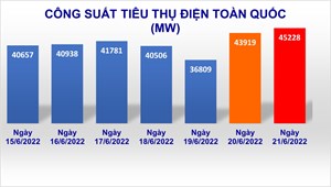 Bài 01 Loạt bài “Những vấn đề đặt ra khi Điện là trung tâm chuyển đổi năng lượng”, nhan đề “Chuyển đổi năng lượng - Vì sao chọn điện?” (06/07/2022)

